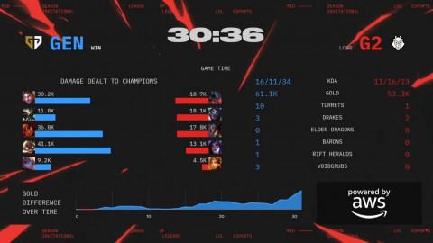 Gen.G Esports Defeat G2 Esports 3–1 to Advance in Play-Ins
