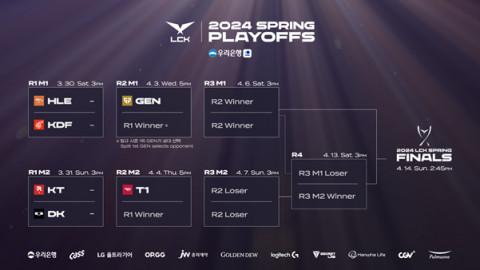 2024 LCK Spring Playoffs brackets set - HLE vs. KDF, KT vs. DK in Round 1
