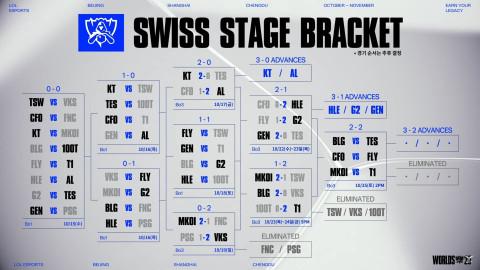 Worlds 2025 Swiss Stage Round 5 Draw: T1 vs Movistar KOI, BLG vs TES in All-LPL Showdown